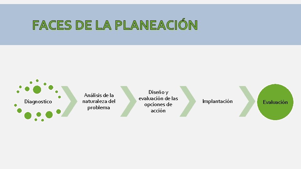 FACES DE LA PLANEACIÓN Diagnostico Análisis de la naturaleza del problema Diseño y evaluación FACES DE LA PLANEACIÓN Diagnostico Análisis de la naturaleza del problema Diseño y evaluación