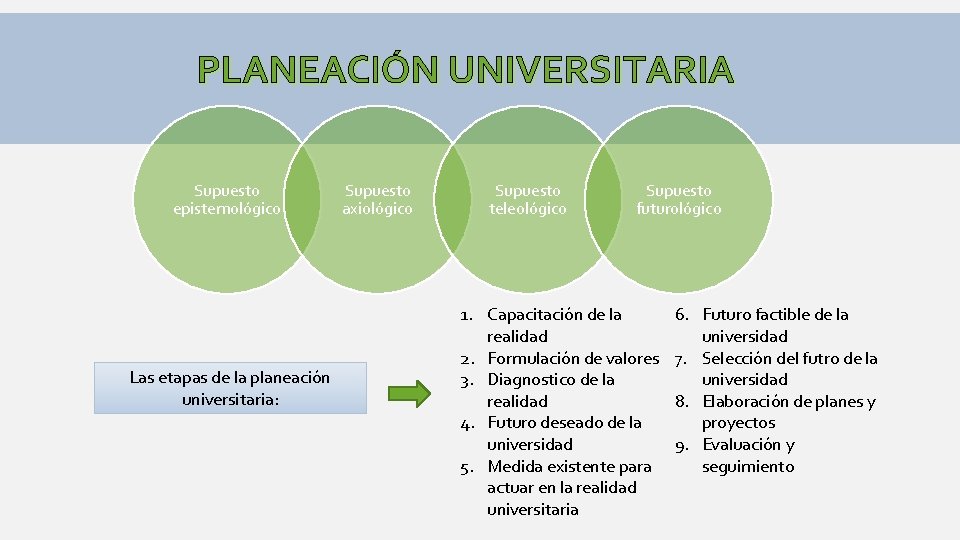 PLANEACIÓN UNIVERSITARIA Supuesto epistemológico Las etapas de la planeación universitaria: Supuesto axiológico Supuesto teleológico PLANEACIÓN UNIVERSITARIA Supuesto epistemológico Las etapas de la planeación universitaria: Supuesto axiológico Supuesto teleológico