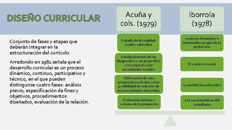 DISEÑO CURRICULAR Conjunto de fases y etapas que deberán integrar en la estructuración del DISEÑO CURRICULAR Conjunto de fases y etapas que deberán integrar en la estructuración del
