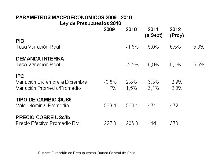 PARÁMETROS MACROECONÓMICOS 2009 - 2010 Ley de Presupuestos 2010 2009 2010 2011 (a Sept)