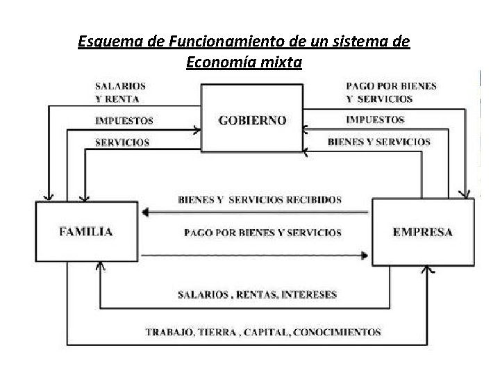 Esquema de Funcionamiento de un sistema de Economía mixta 