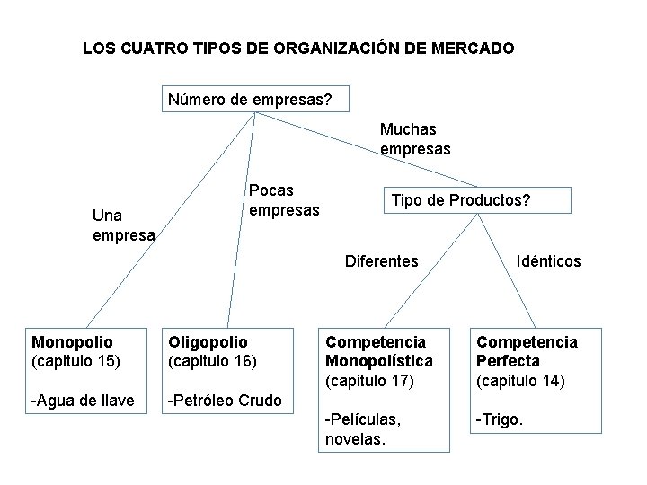 LOS CUATRO TIPOS DE ORGANIZACIÓN DE MERCADO Número de empresas? Muchas empresas Una empresa