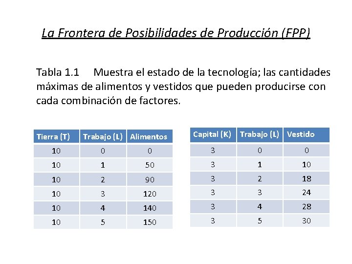 La Frontera de Posibilidades de Producción (FPP) Tabla 1. 1 Muestra el estado de