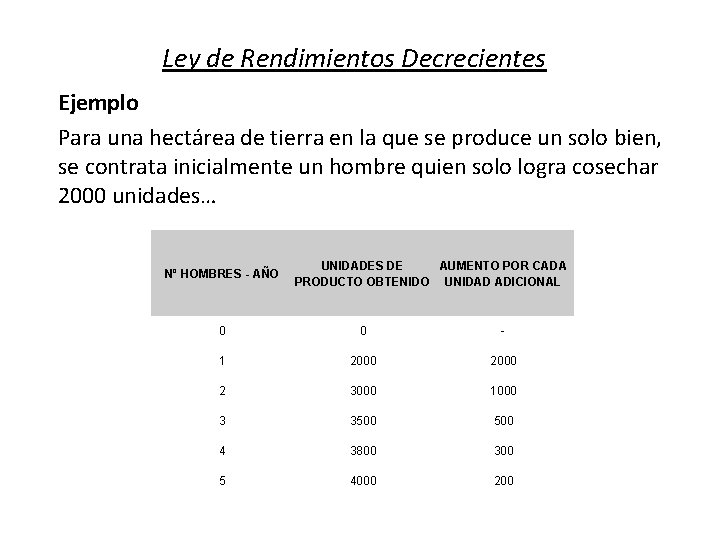 Ley de Rendimientos Decrecientes Ejemplo Para una hectárea de tierra en la que se