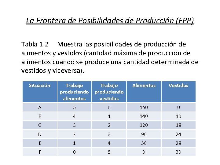 La Frontera de Posibilidades de Producción (FPP) Tabla 1. 2 Muestra las posibilidades de