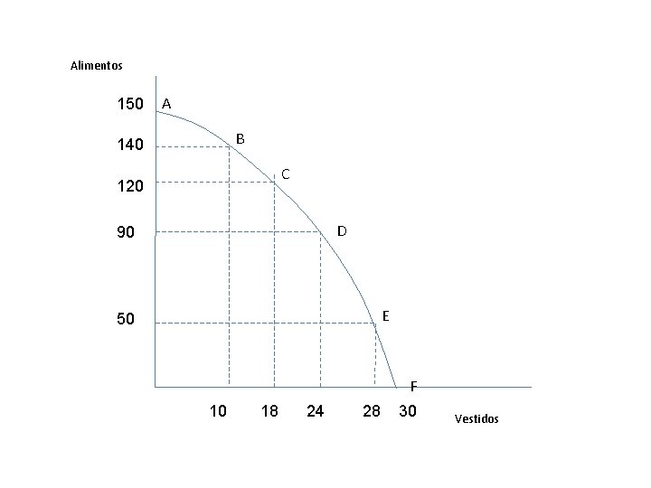 Alimentos 150 A B 140 C 120 D 90 E 50 F 10 18