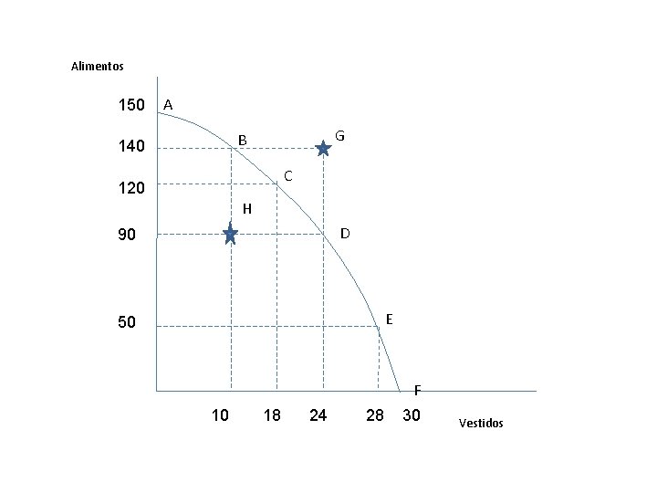 Alimentos 150 A G B 140 C 120 H D 90 E 50 F