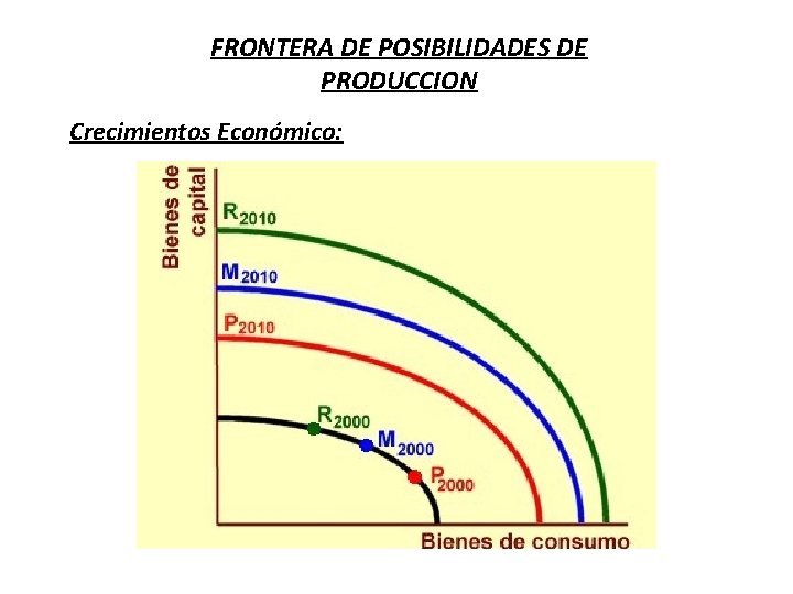 FRONTERA DE POSIBILIDADES DE PRODUCCION Crecimientos Económico: 