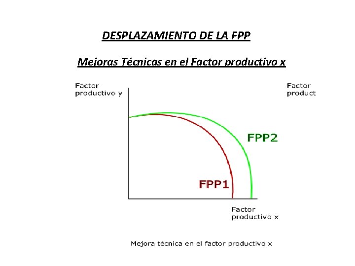 DESPLAZAMIENTO DE LA FPP Mejoras Técnicas en el Factor productivo x 