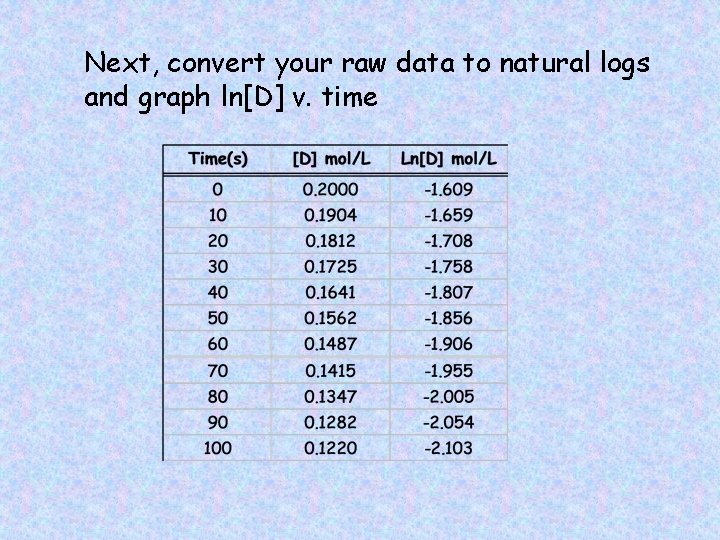 Next, convert your raw data to natural logs and graph ln[D] v. time 