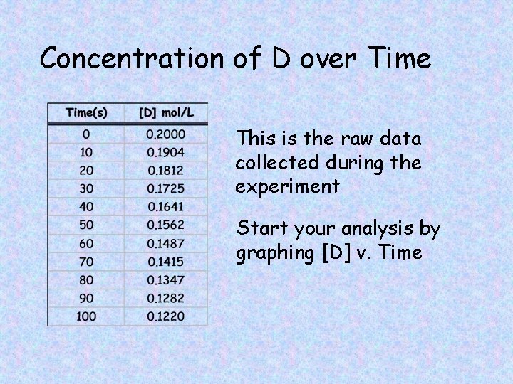 Concentration of D over Time This is the raw data collected during the experiment