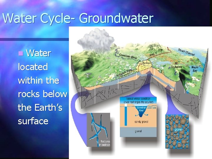 Water Cycle- Groundwater n Water located within the rocks below the Earth’s surface 