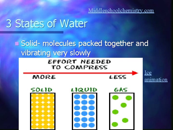 Middleschoolchemistry. com 3 States of Water n Solid- molecules packed together and vibrating very Middleschoolchemistry. com 3 States of Water n Solid- molecules packed together and vibrating very