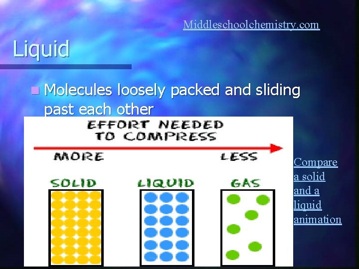 Middleschoolchemistry. com Liquid n Molecules loosely packed and sliding past each other Compare a