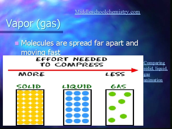 Middleschoolchemistry. com Vapor (gas) n Molecules are spread far apart and moving fast Comparing