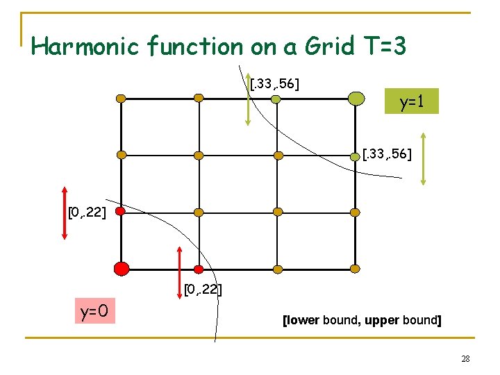 Harmonic function on a Grid T=3 [. 33, . 56] y=1 [. 33, .