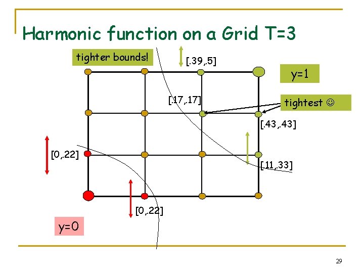 Harmonic function on a Grid T=3 tighter bounds! [. 39, . 5] [. 17,