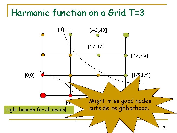 Harmonic function on a Grid T=3 [. 11, . 11] [. 43, . 43]