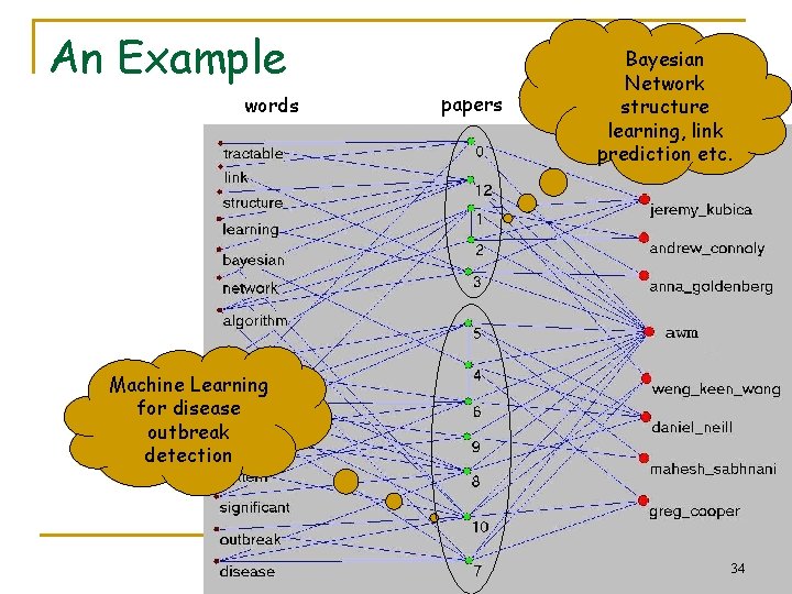 An Example words papers Bayesian Network authors structure learning, link prediction etc. Machine Learning