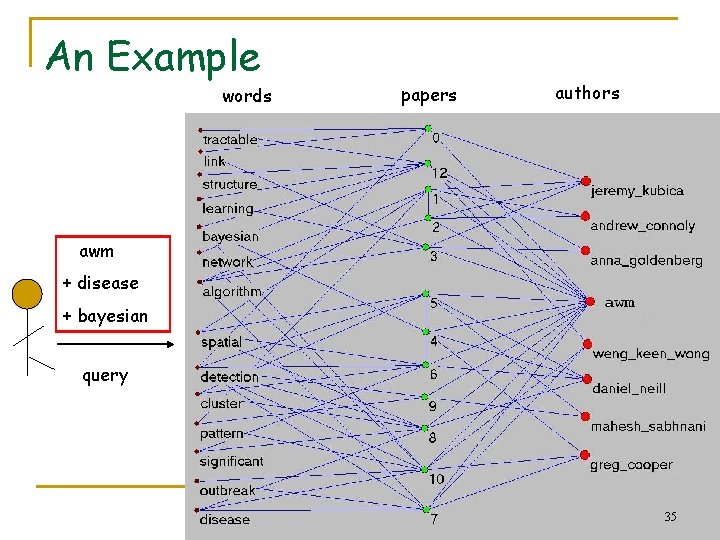 An Example words papers authors awm + disease + bayesian query 35 