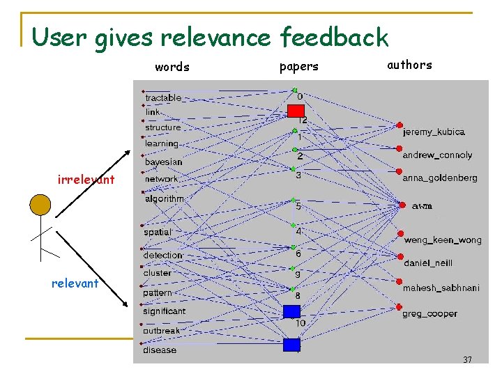 User gives relevance feedback words papers authors irrelevant 37 