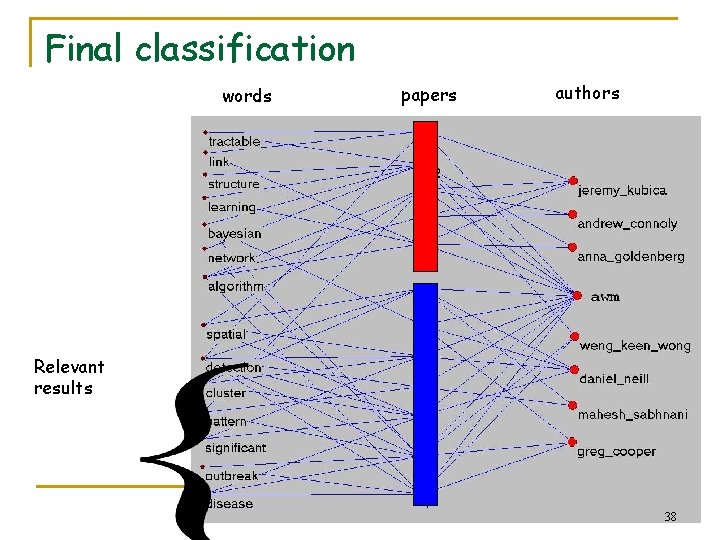 Final classification words papers authors Relevant results 38 
