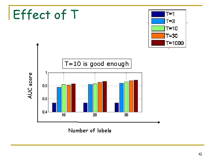 Effect of T AUC score T=10 is good enough Number of labels 42 