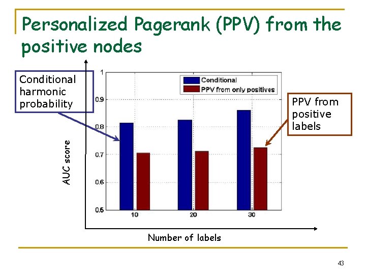 Personalized Pagerank (PPV) from the positive nodes Conditional harmonic probability AUC score PPV from