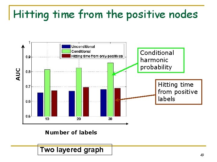 Hitting time from the positive nodes AUC Conditional harmonic probability Hitting time from positive