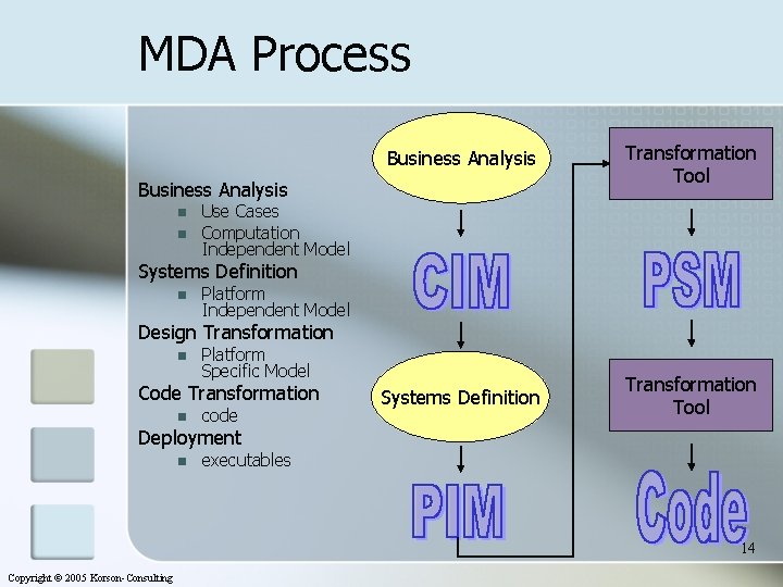 MDA Process Business Analysis Transformation Tool Systems Definition Transformation Tool Business Analysis n n