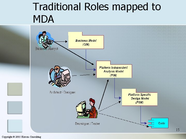 Traditional Roles mapped to MDA 15 Copyright © 2005 Korson-Consulting 