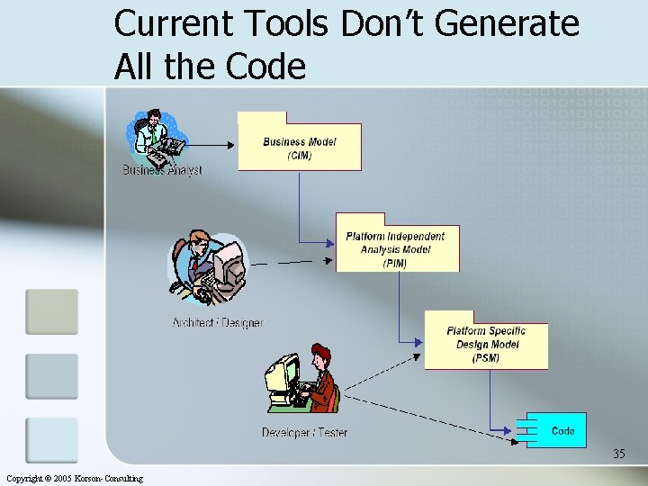 Current Tools Don’t Generate All the Code 35 Copyright © 2005 Korson-Consulting 