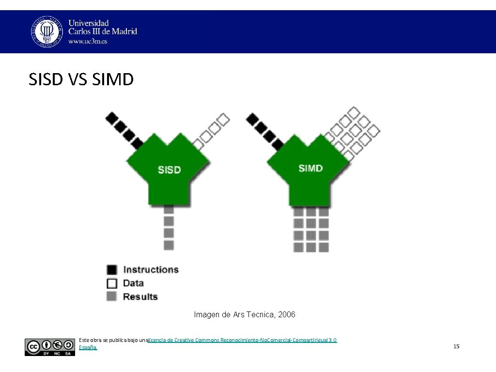 SISD VS SIMD Imagen de Ars Tecnica, 2006 Este obra se publica bajo unalicencia SISD VS SIMD Imagen de Ars Tecnica, 2006 Este obra se publica bajo unalicencia