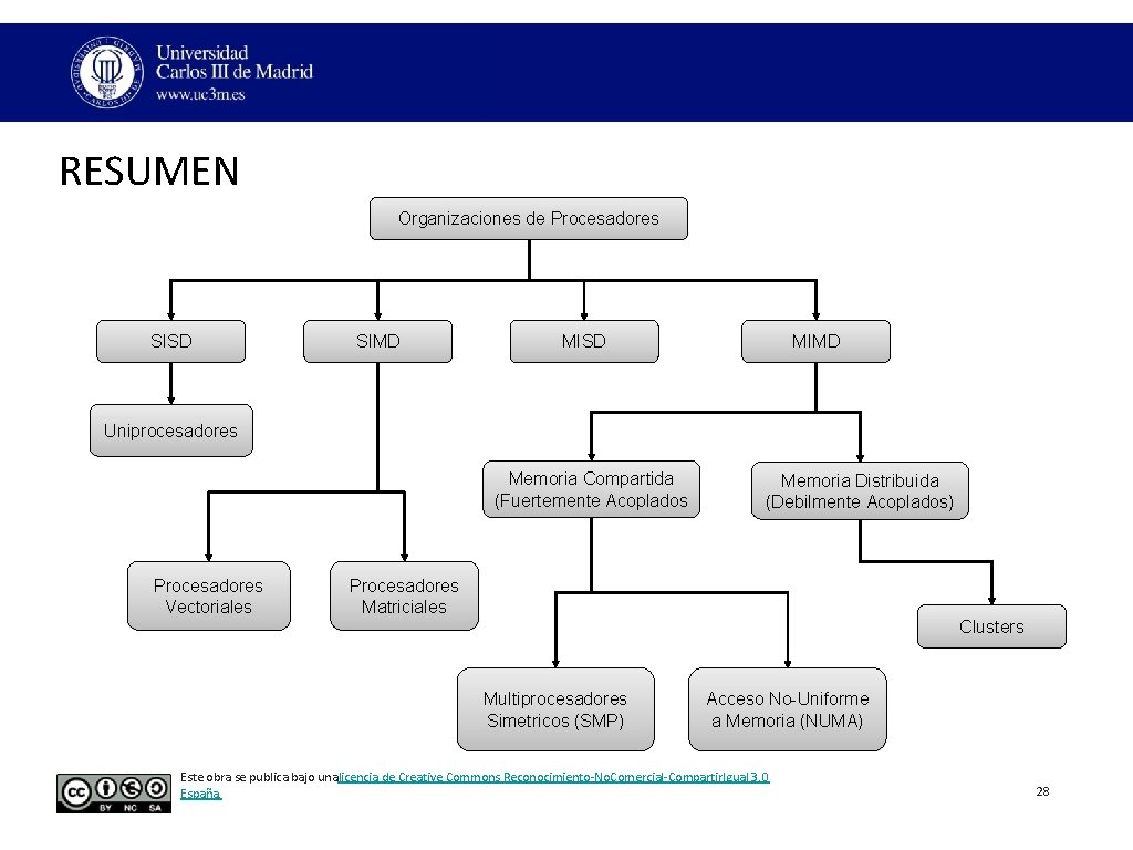 RESUMEN Organizaciones de Procesadores SISD SIMD MISD MIMD Uniprocesadores Memoria Compartida (Fuertemente Acoplados Procesadores RESUMEN Organizaciones de Procesadores SISD SIMD MISD MIMD Uniprocesadores Memoria Compartida (Fuertemente Acoplados Procesadores