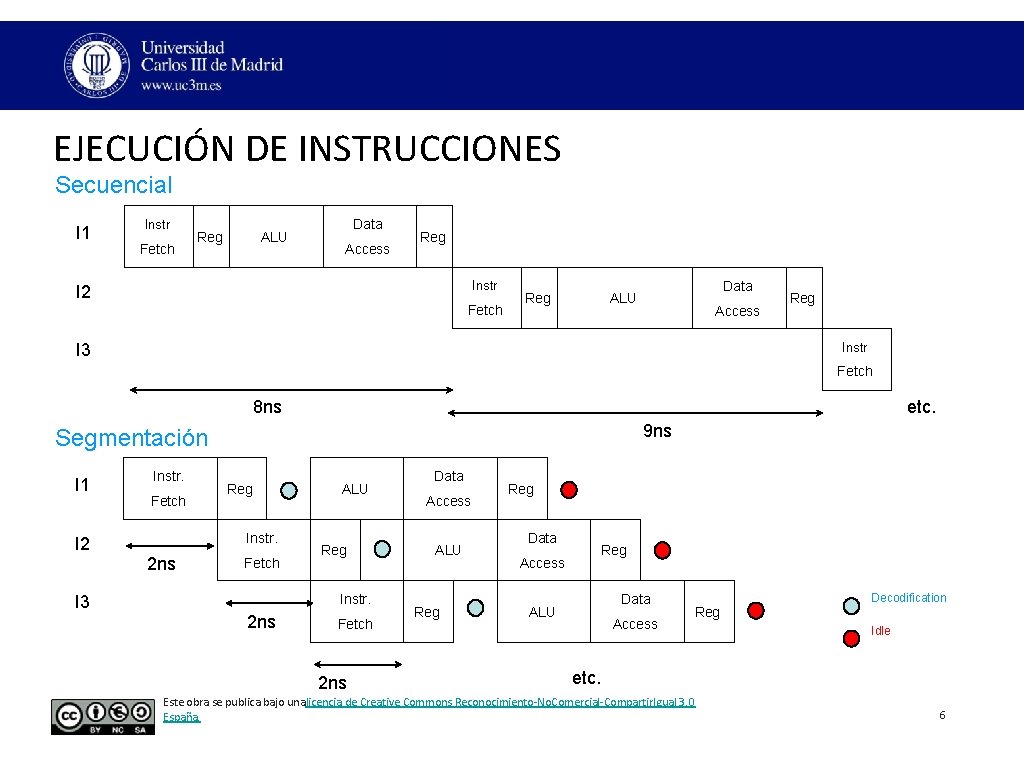 EJECUCIÓN DE INSTRUCCIONES Secuencial I 1 Instr Fetch Reg ALU Data Access Reg Instr EJECUCIÓN DE INSTRUCCIONES Secuencial I 1 Instr Fetch Reg ALU Data Access Reg Instr