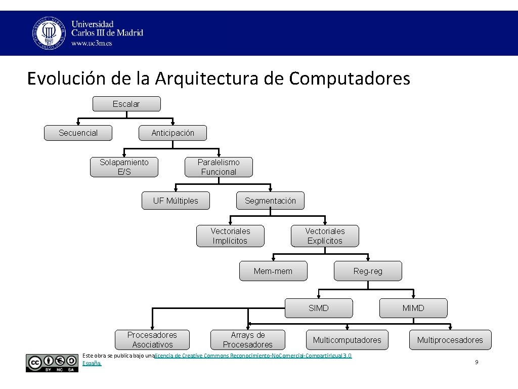 Evolución de la Arquitectura de Computadores Escalar Secuencial Anticipación Solapamiento E/S Paralelismo Funcional UF Evolución de la Arquitectura de Computadores Escalar Secuencial Anticipación Solapamiento E/S Paralelismo Funcional UF