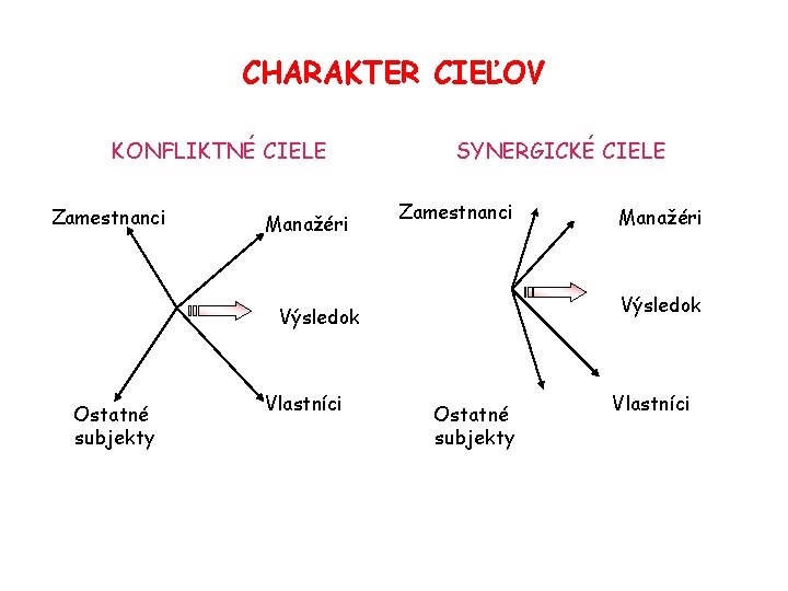 CHARAKTER CIEĽOV KONFLIKTNÉ CIELE Zamestnanci Manažéri SYNERGICKÉ CIELE Zamestnanci Výsledok Ostatné subjekty Vlastníci Manažéri