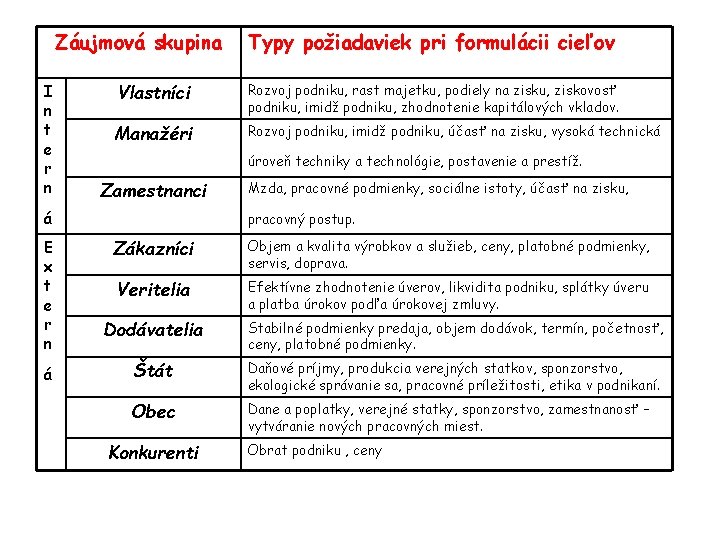 Záujmová skupina I n t e r n á E x t e r