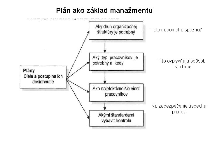 Plán ako základ manažmentu Táto napomáha spoznať Títo ovplyvňujú spôsob vedenia Na zabezpečenie úspechu