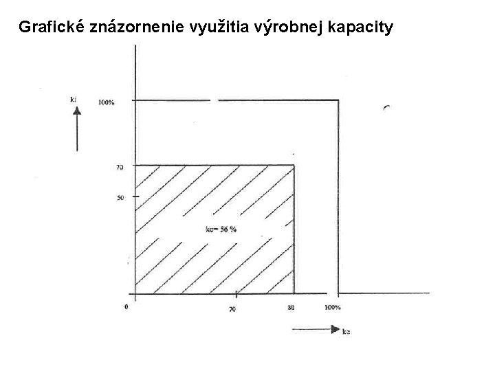 Grafické znázornenie využitia výrobnej kapacity 