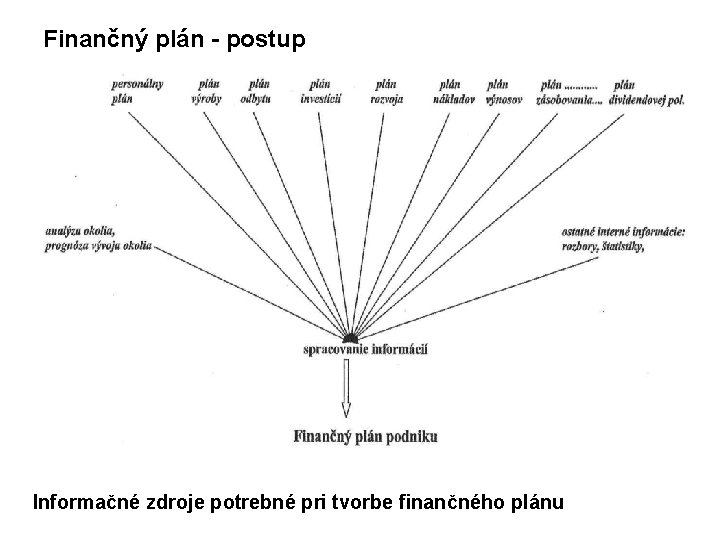 Finančný plán - postup Informačné zdroje potrebné pri tvorbe finančného plánu 