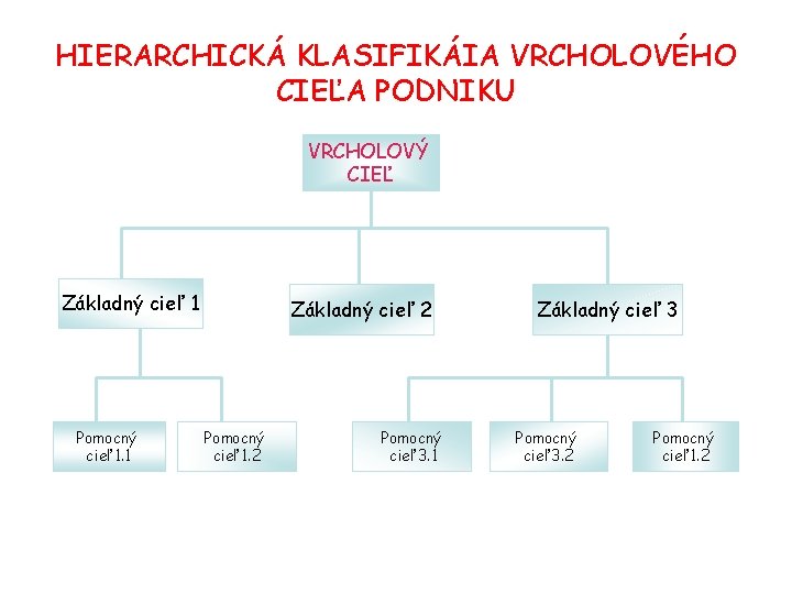 HIERARCHICKÁ KLASIFIKÁIA VRCHOLOVÉHO CIEĽA PODNIKU VRCHOLOVÝ CIEĽ Základný cieľ 1 Pomocný cieľ 1. 1