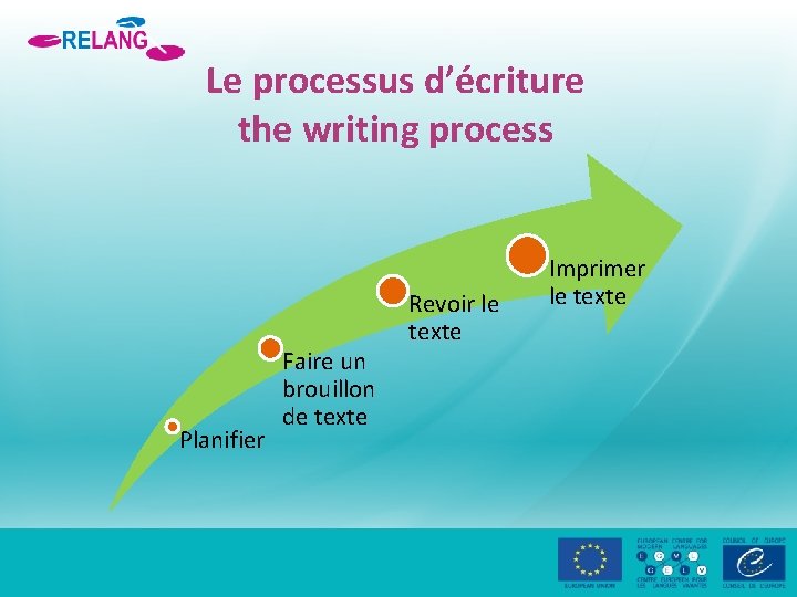 Le processus d’écriture the writing process Planifier Faire un brouillon de texte Revoir le