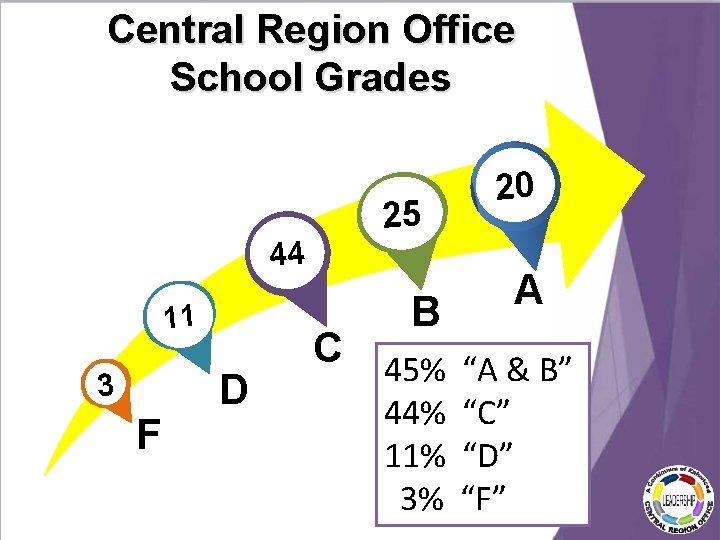 Central Region Office School Grades 44 B 11 3 F 25 D 20 A Central Region Office School Grades 44 B 11 3 F 25 D 20 A