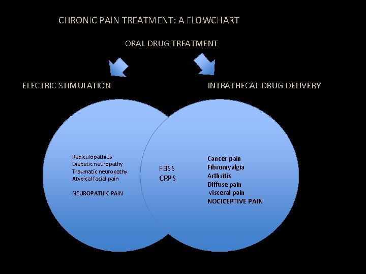 CHRONIC PAIN TREATMENT: A FLOWCHART ORAL DRUG TREATMENT ELECTRIC STIMULATION Radiculopathies Diabetic neuropathy Traumatic CHRONIC PAIN TREATMENT: A FLOWCHART ORAL DRUG TREATMENT ELECTRIC STIMULATION Radiculopathies Diabetic neuropathy Traumatic