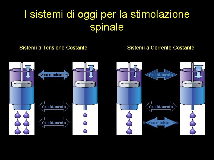 I sistemi di oggi per la stimolazione spinale Sistemi a Tensione Costante Sistemi a I sistemi di oggi per la stimolazione spinale Sistemi a Tensione Costante Sistemi a