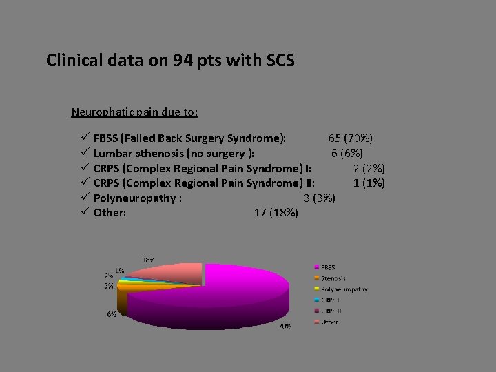 Clinical data on 94 pts with SCS Neurophatic pain due to: ü FBSS (Failed Clinical data on 94 pts with SCS Neurophatic pain due to: ü FBSS (Failed