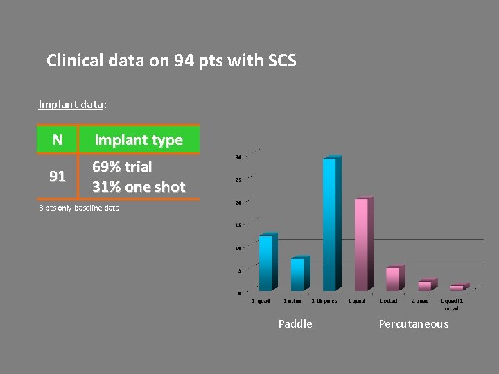 Clinical data on 94 pts with SCS Implant data: N Implant type 91 69% Clinical data on 94 pts with SCS Implant data: N Implant type 91 69%