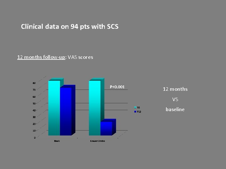 Clinical data on 94 pts with SCS 12 months follow-up: VAS scores P<0. 001 Clinical data on 94 pts with SCS 12 months follow-up: VAS scores P<0. 001