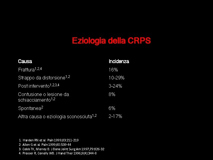 Eziologia della CRPS Causa Incidenza Frattura 1, 2, 4 16% Strappo da distorsione 1, Eziologia della CRPS Causa Incidenza Frattura 1, 2, 4 16% Strappo da distorsione 1,